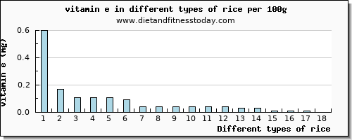 rice vitamin e per 100g